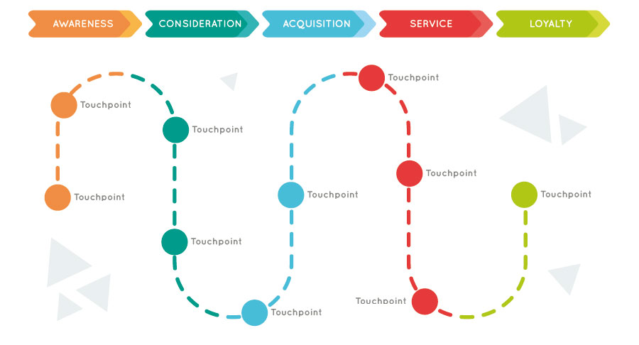 Customer Journey (Bild: Freepik)